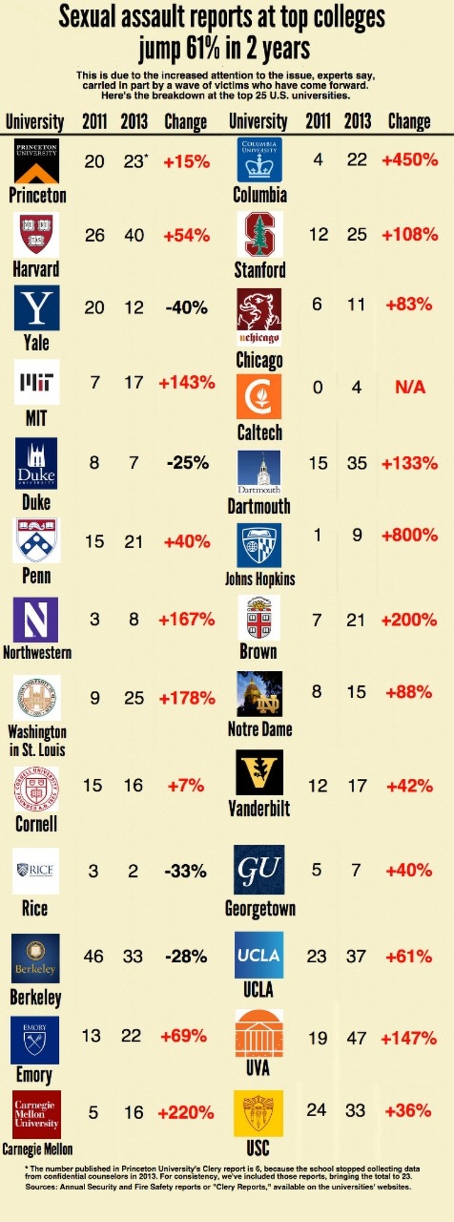 Hope Rising sex high america shows watch tonight jcr infographic sexualassault ajam colleges clery mainpar textimage adapt thefinal